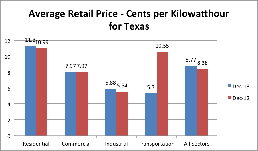 average utilities price chart