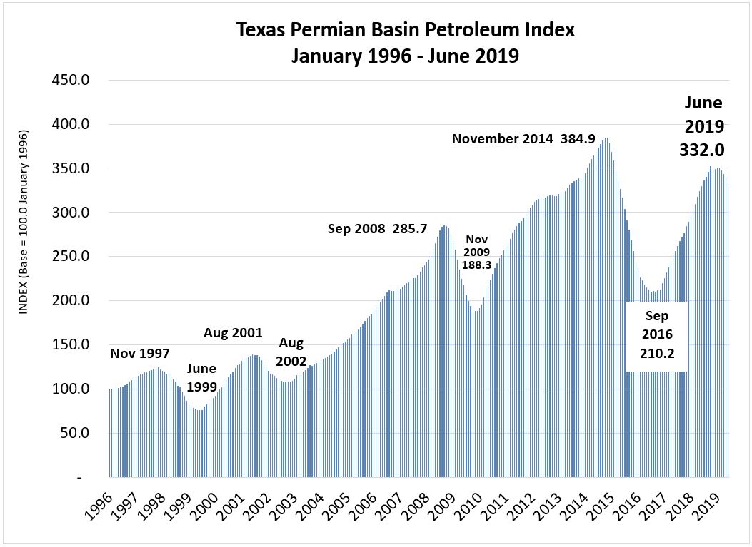 Permian Basin Petroleum Index