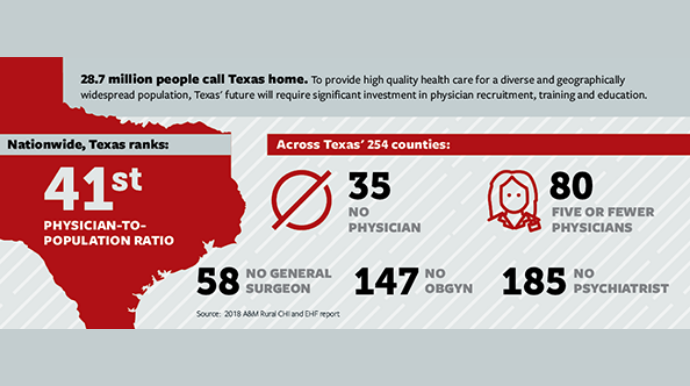 Addressing Texas' Physician-to-Population Ratio Main Photo